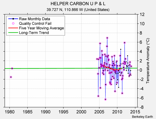 HELPER CARBON U P & L Raw Mean Temperature