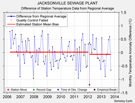 JACKSONVILLE SEWAGE PLANT difference from regional expectation