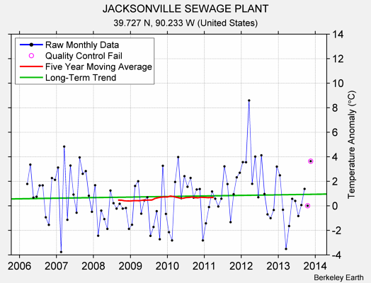 JACKSONVILLE SEWAGE PLANT Raw Mean Temperature