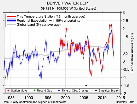 DENVER WATER DEPT comparison to regional expectation