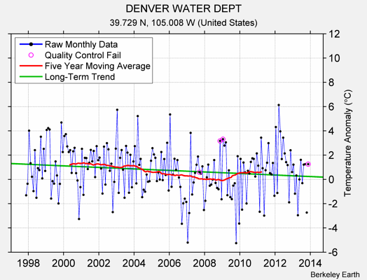 DENVER WATER DEPT Raw Mean Temperature