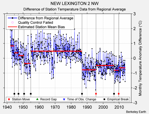 NEW LEXINGTON 2 NW difference from regional expectation