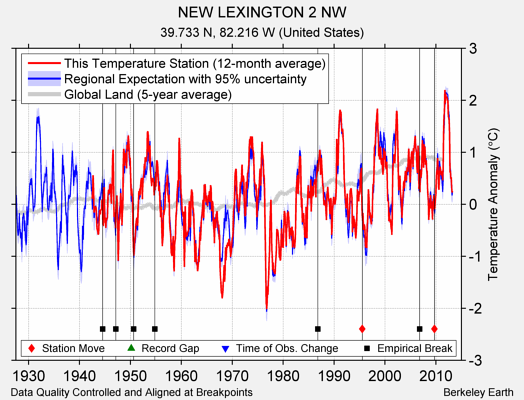 NEW LEXINGTON 2 NW comparison to regional expectation