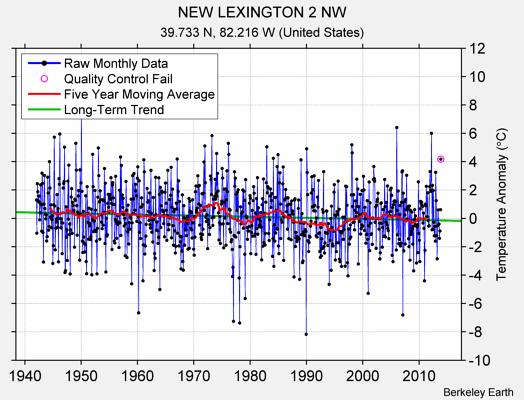 NEW LEXINGTON 2 NW Raw Mean Temperature