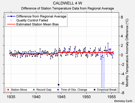 CALDWELL 4 W difference from regional expectation