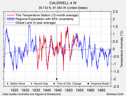 CALDWELL 4 W comparison to regional expectation