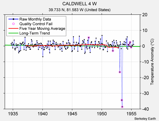 CALDWELL 4 W Raw Mean Temperature