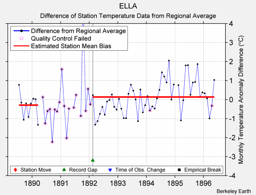 ELLA difference from regional expectation