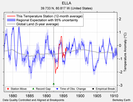 ELLA comparison to regional expectation