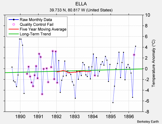 ELLA Raw Mean Temperature