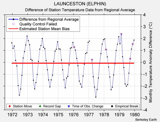 LAUNCESTON (ELPHIN) difference from regional expectation