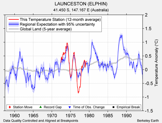 LAUNCESTON (ELPHIN) comparison to regional expectation