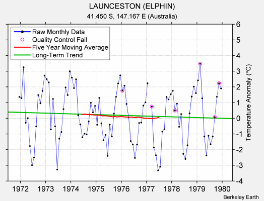 LAUNCESTON (ELPHIN) Raw Mean Temperature