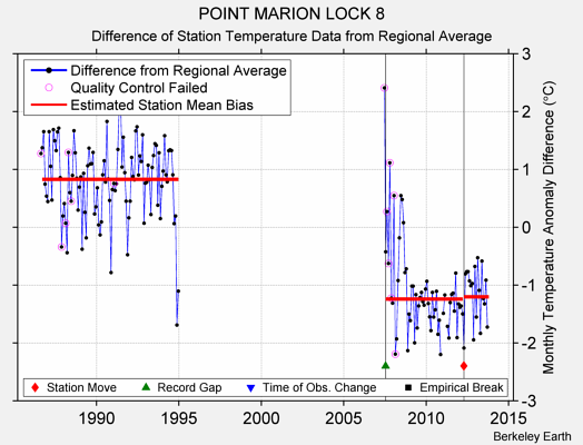 POINT MARION LOCK 8 difference from regional expectation