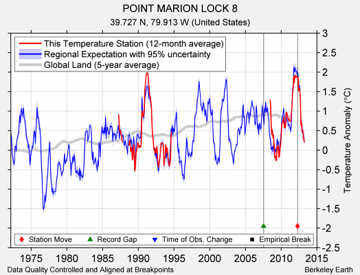 POINT MARION LOCK 8 comparison to regional expectation