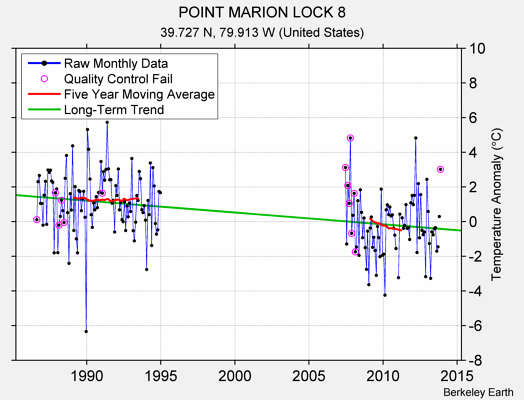 POINT MARION LOCK 8 Raw Mean Temperature