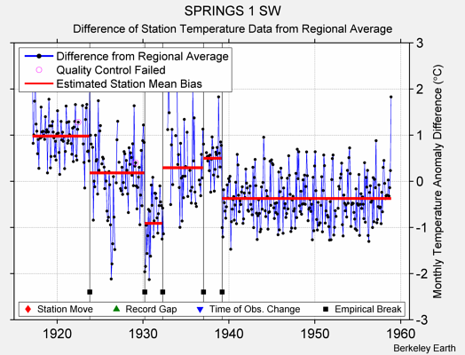 SPRINGS 1 SW difference from regional expectation