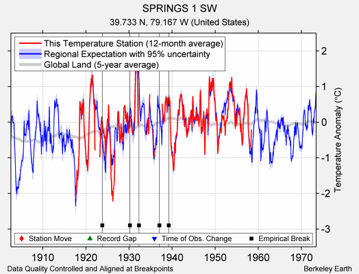 SPRINGS 1 SW comparison to regional expectation