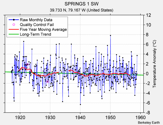 SPRINGS 1 SW Raw Mean Temperature