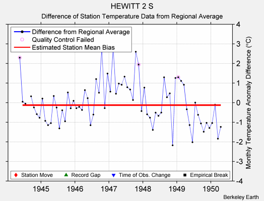 HEWITT 2 S difference from regional expectation