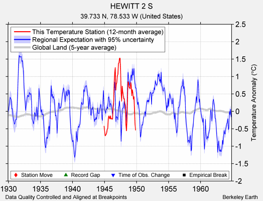 HEWITT 2 S comparison to regional expectation