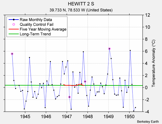 HEWITT 2 S Raw Mean Temperature