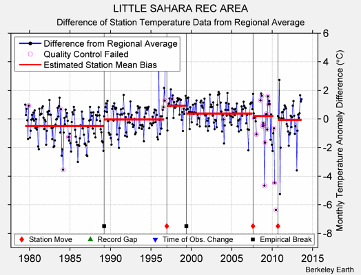 LITTLE SAHARA REC AREA difference from regional expectation