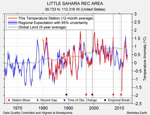 LITTLE SAHARA REC AREA comparison to regional expectation