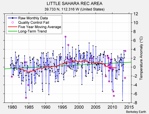 LITTLE SAHARA REC AREA Raw Mean Temperature