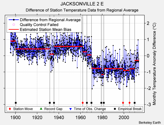 JACKSONVILLE 2 E difference from regional expectation