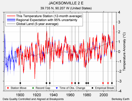 JACKSONVILLE 2 E comparison to regional expectation