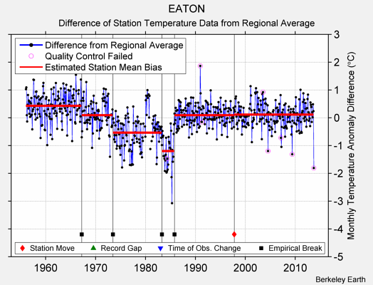 EATON difference from regional expectation