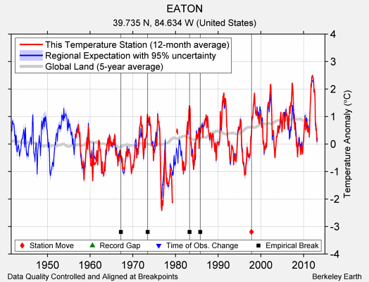 EATON comparison to regional expectation