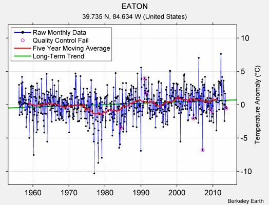 EATON Raw Mean Temperature