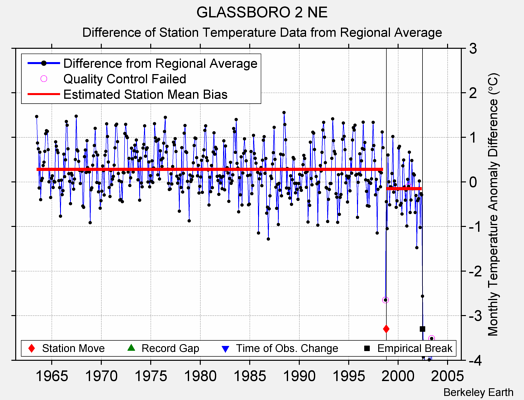 GLASSBORO 2 NE difference from regional expectation