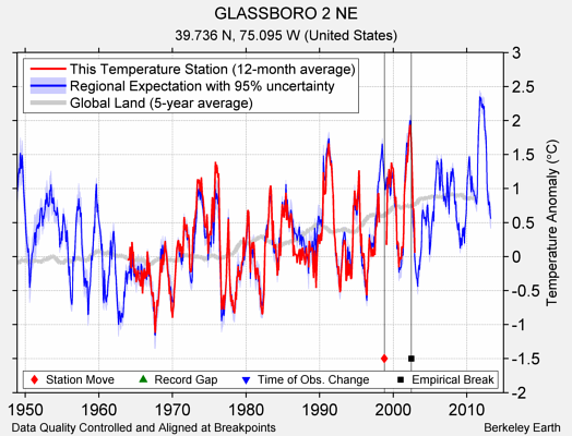 GLASSBORO 2 NE comparison to regional expectation