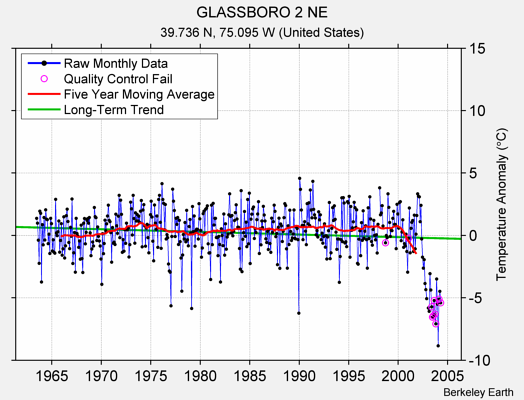 GLASSBORO 2 NE Raw Mean Temperature