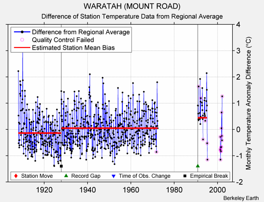 WARATAH (MOUNT ROAD) difference from regional expectation