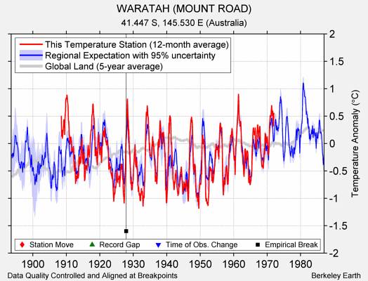 WARATAH (MOUNT ROAD) comparison to regional expectation