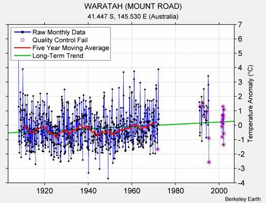 WARATAH (MOUNT ROAD) Raw Mean Temperature