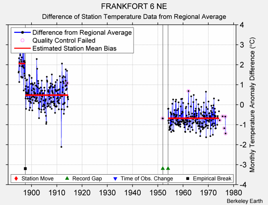 FRANKFORT 6 NE difference from regional expectation