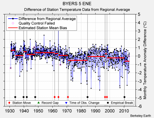 BYERS 5 ENE difference from regional expectation