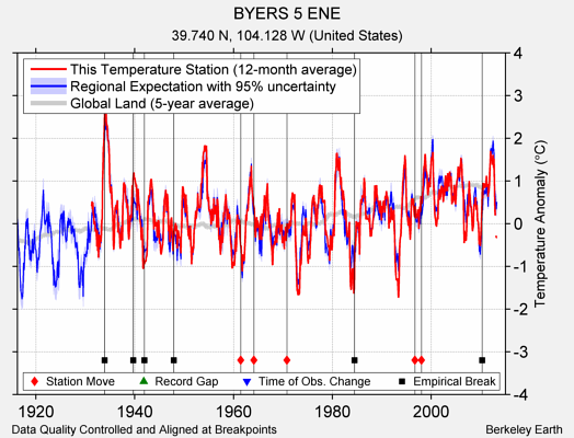 BYERS 5 ENE comparison to regional expectation