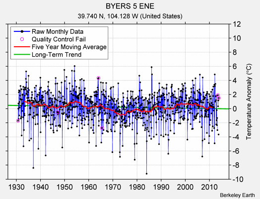 BYERS 5 ENE Raw Mean Temperature