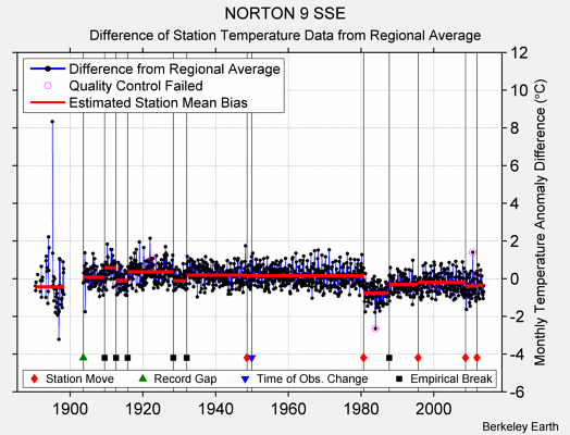 NORTON 9 SSE difference from regional expectation