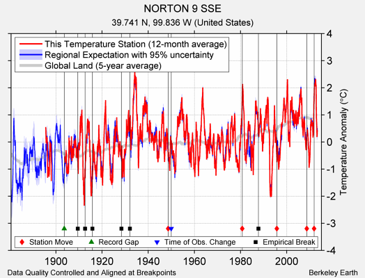 NORTON 9 SSE comparison to regional expectation