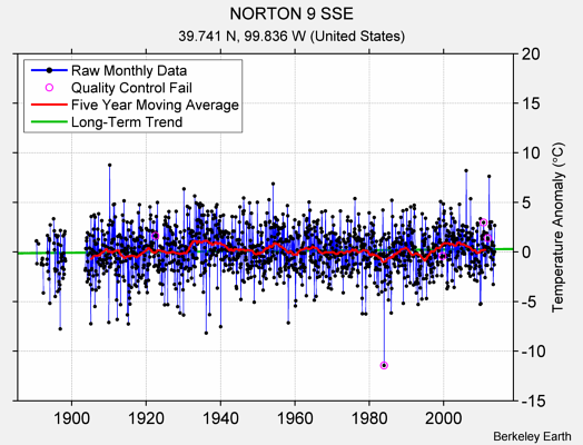 NORTON 9 SSE Raw Mean Temperature