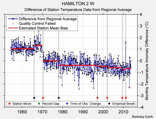 HAMILTON 2 W difference from regional expectation