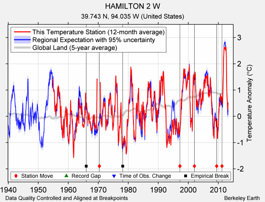 HAMILTON 2 W comparison to regional expectation