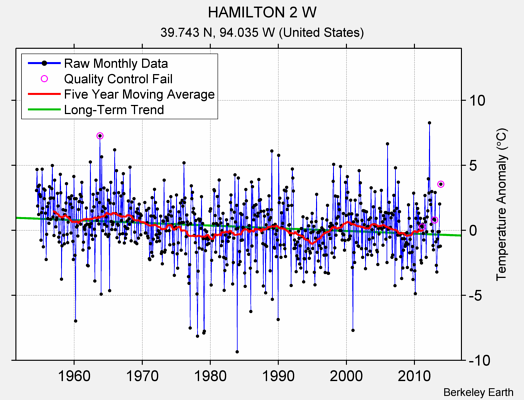 HAMILTON 2 W Raw Mean Temperature